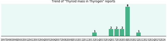 Could Thyrogen cause Thyroid mass? Could Thyrogen cause Thyroid mass?
